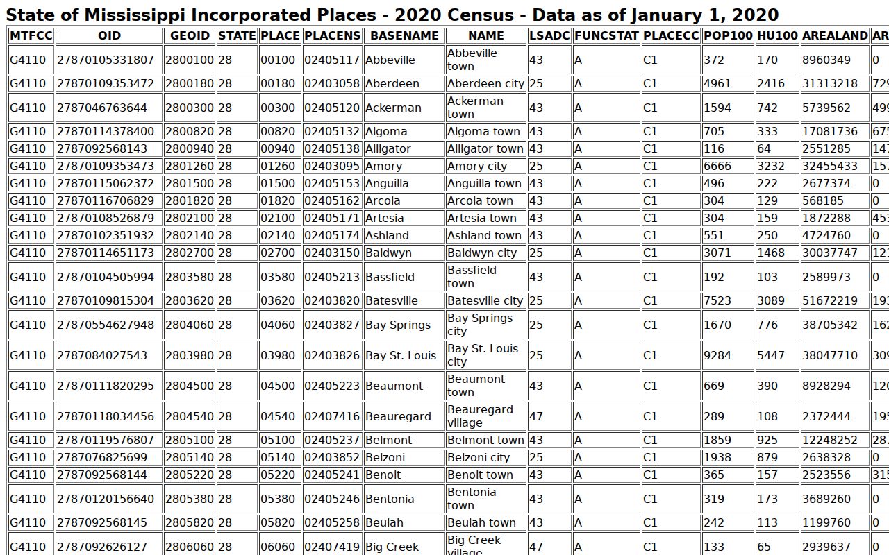 Lowndes County court docket city population source table